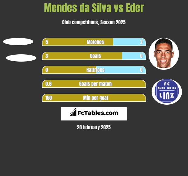 Mendes da Silva vs Eder h2h player stats