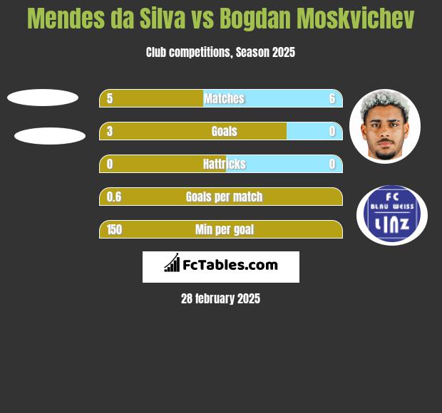 Mendes da Silva vs Bogdan Moskvichev h2h player stats