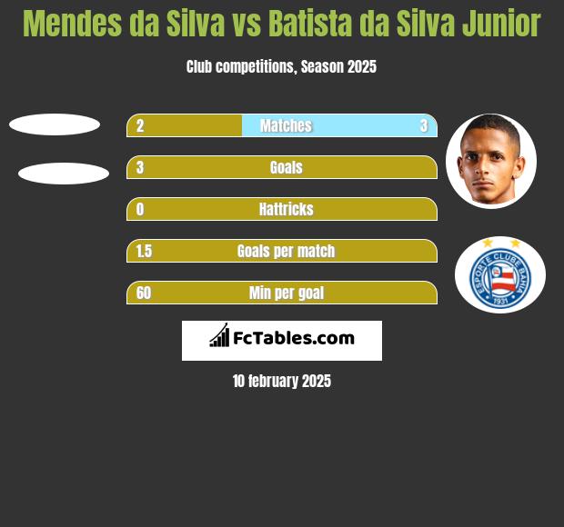 Mendes da Silva vs Batista da Silva Junior h2h player stats