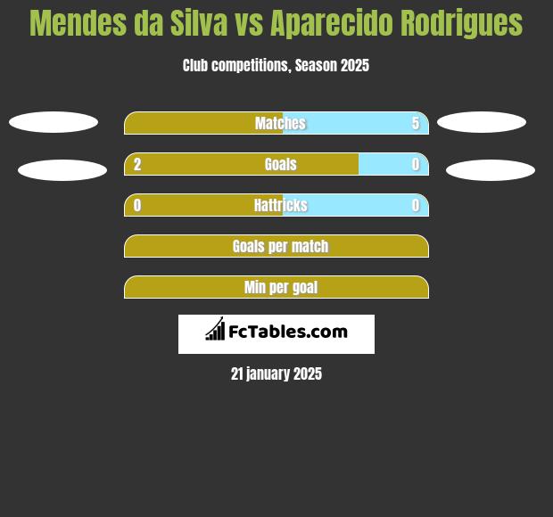 Mendes da Silva vs Aparecido Rodrigues h2h player stats