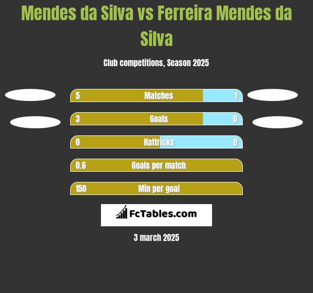 Mendes da Silva vs Ferreira Mendes da Silva h2h player stats