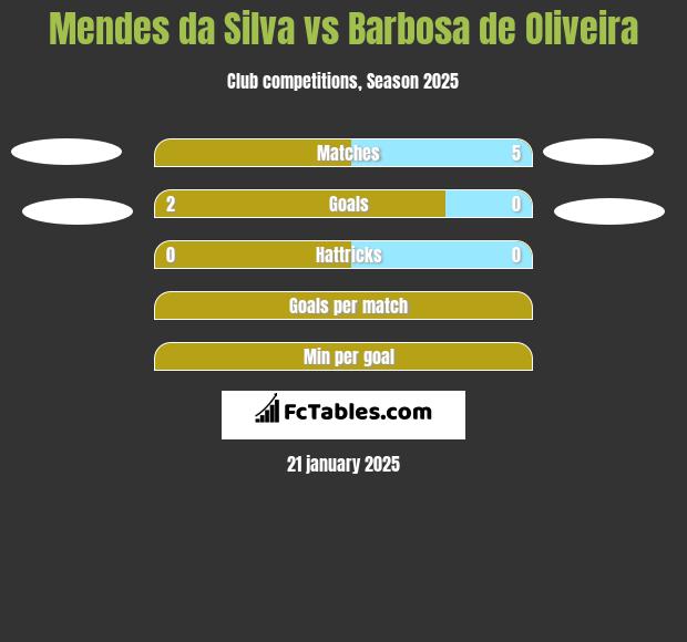 Mendes da Silva vs Barbosa de Oliveira h2h player stats