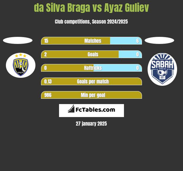 da Silva Braga vs Ayaz Guliev h2h player stats