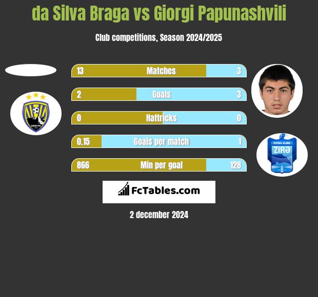 da Silva Braga vs Giorgi Papunaszwili h2h player stats