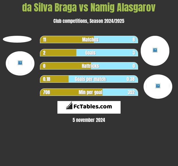 da Silva Braga vs Namig Alasgarov h2h player stats