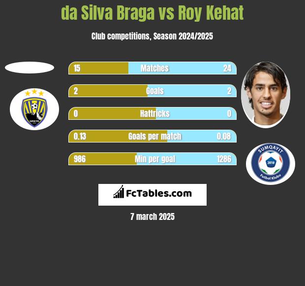 da Silva Braga vs Roy Kehat h2h player stats