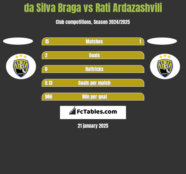 da Silva Braga vs Rati Ardazashvili h2h player stats