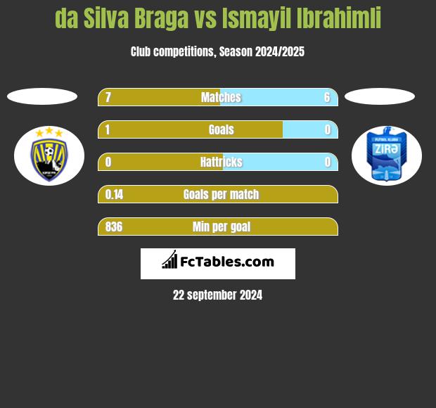 da Silva Braga vs Ismayil Ibrahimli h2h player stats