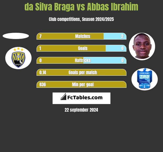 da Silva Braga vs Abbas Ibrahim h2h player stats