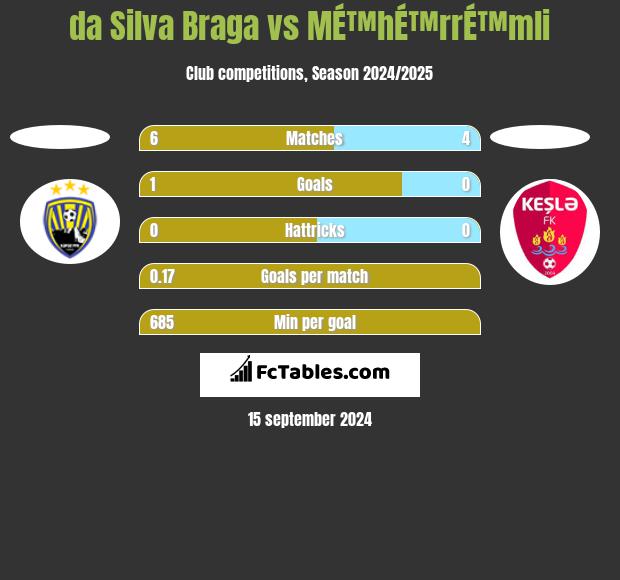 da Silva Braga vs MÉ™hÉ™rrÉ™mli h2h player stats