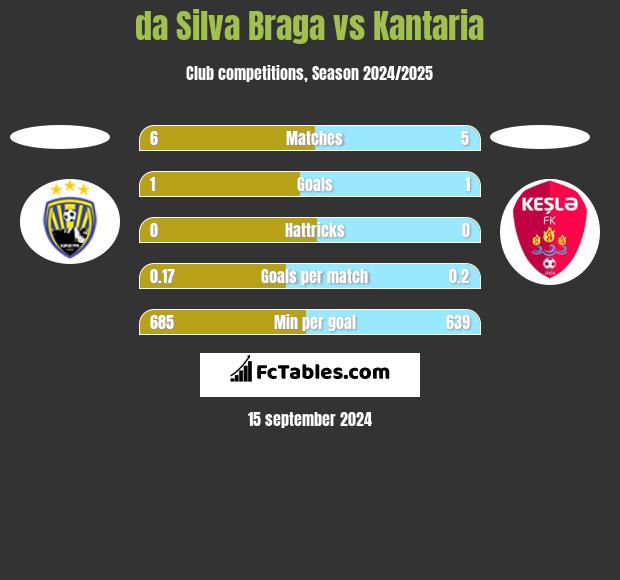 da Silva Braga vs Kantaria h2h player stats