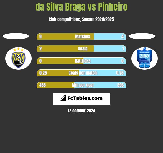 da Silva Braga vs Pinheiro h2h player stats