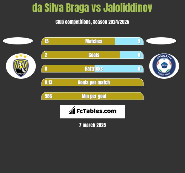 da Silva Braga vs Jaloliddinov h2h player stats