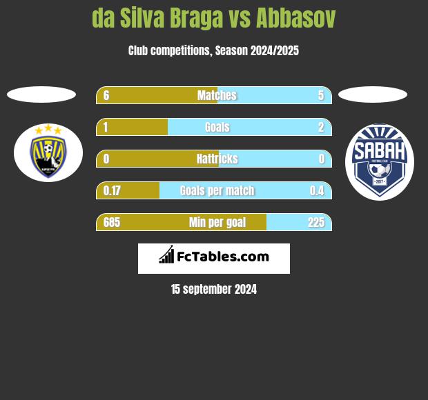 da Silva Braga vs Abbasov h2h player stats