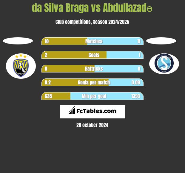 da Silva Braga vs Abdullazadə h2h player stats