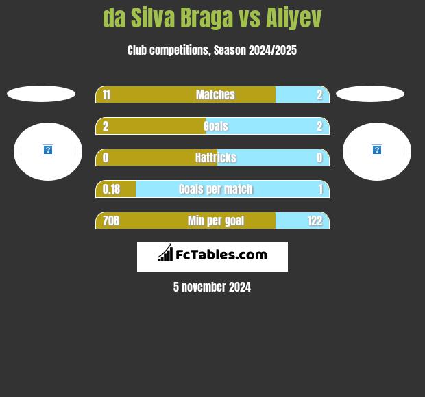 da Silva Braga vs Aliyev h2h player stats