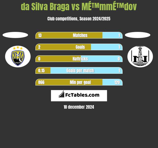 da Silva Braga vs MÉ™mmÉ™dov h2h player stats