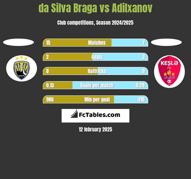 da Silva Braga vs Adilxanov h2h player stats