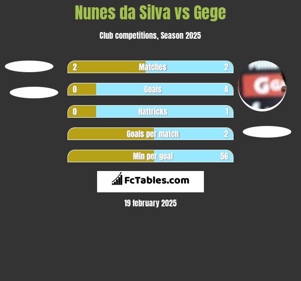 Nunes da Silva vs Gege h2h player stats