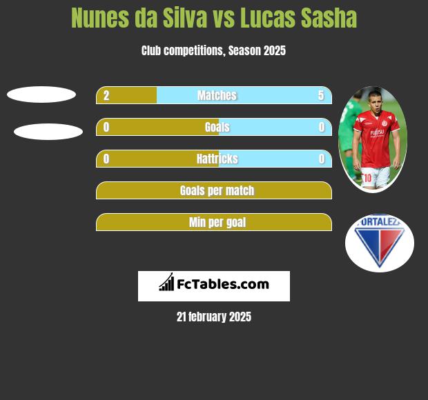 Nunes da Silva vs Lucas Sasha h2h player stats