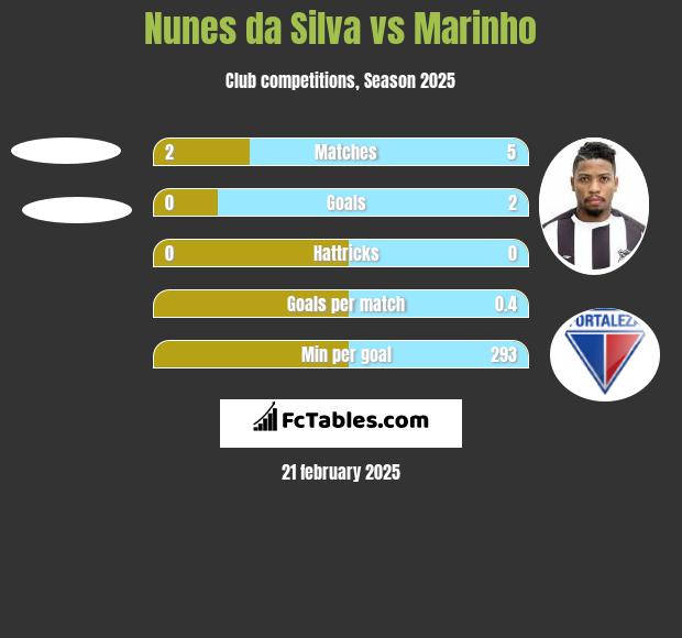 Nunes da Silva vs Marinho h2h player stats