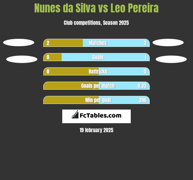 Nunes da Silva vs Leo Pereira h2h player stats