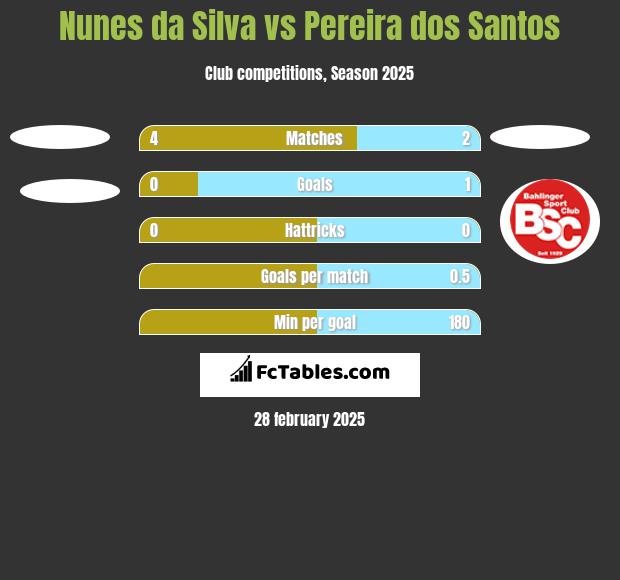 Nunes da Silva vs Pereira dos Santos h2h player stats