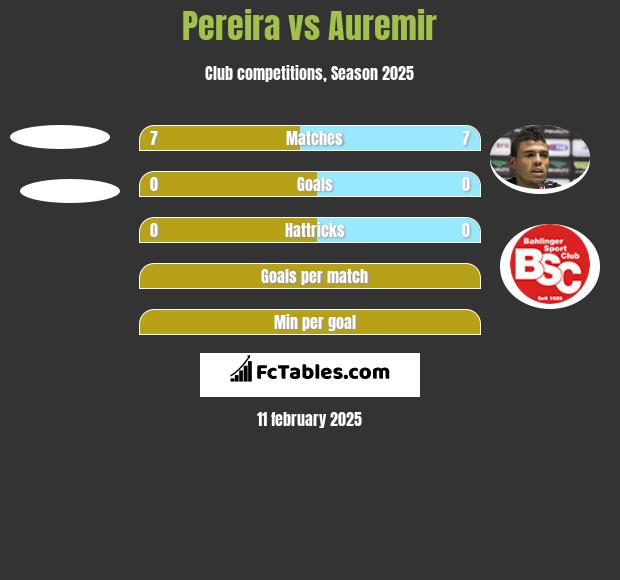 Pereira vs Auremir h2h player stats