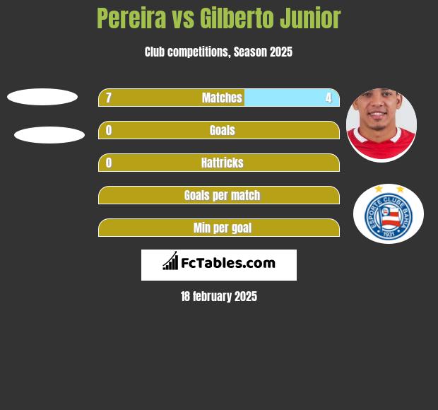 Pereira vs Gilberto Junior h2h player stats