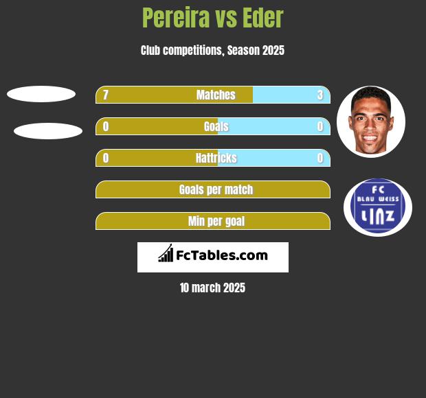 Pereira vs Eder h2h player stats