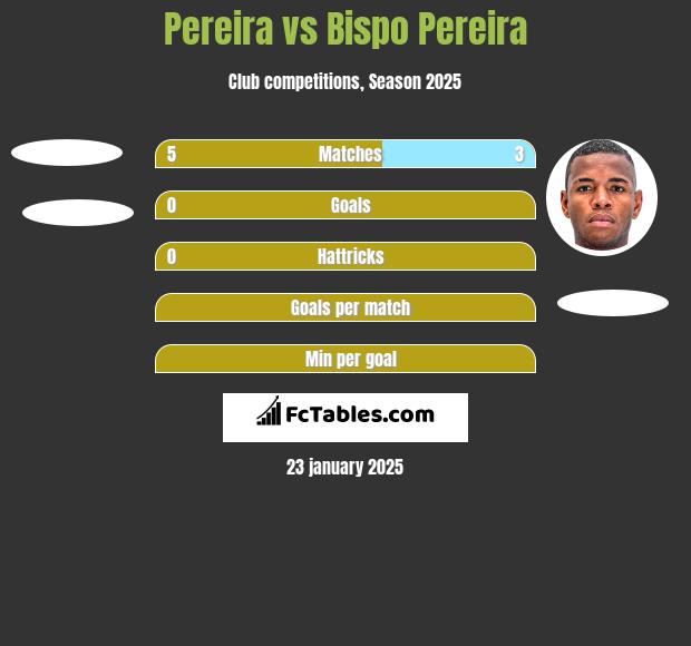 Pereira vs Bispo Pereira h2h player stats