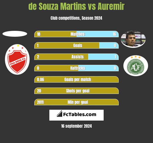 de Souza Martins vs Auremir h2h player stats