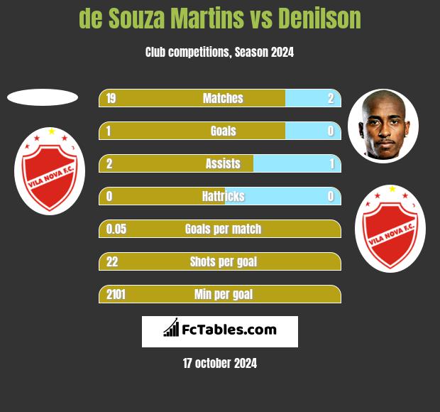 de Souza Martins vs Denilson h2h player stats