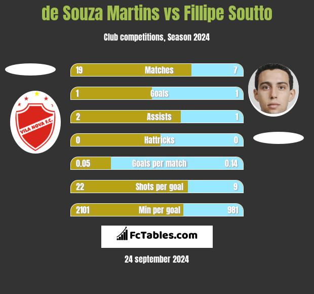 de Souza Martins vs Fillipe Soutto h2h player stats