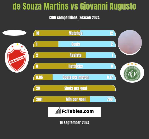 de Souza Martins vs Giovanni Augusto h2h player stats