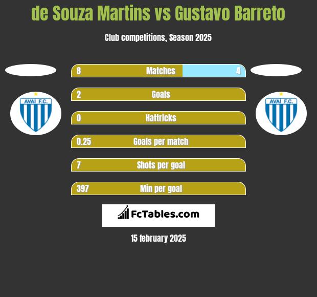 de Souza Martins vs Gustavo Barreto h2h player stats