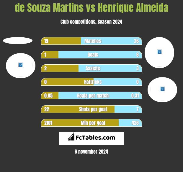 de Souza Martins vs Henrique Almeida h2h player stats