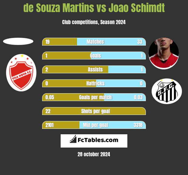 de Souza Martins vs Joao Schimdt h2h player stats