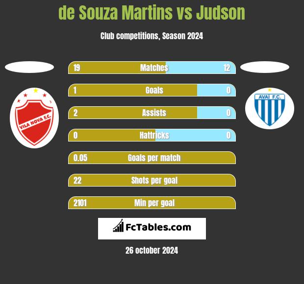 de Souza Martins vs Judson h2h player stats