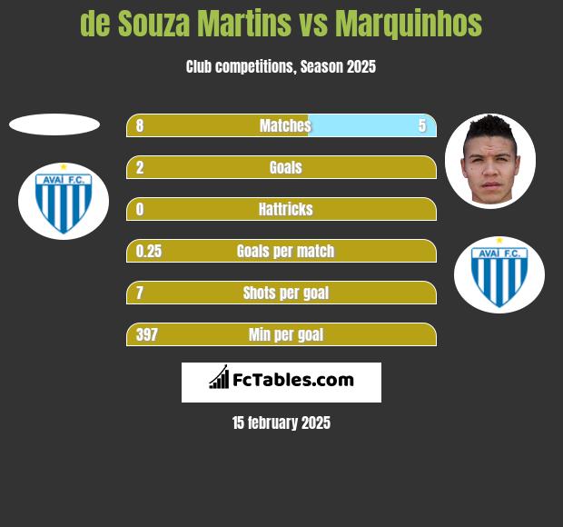 de Souza Martins vs Marquinhos h2h player stats