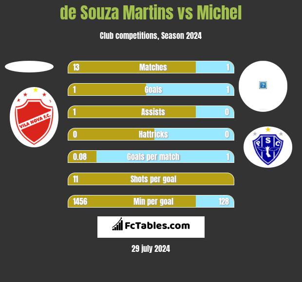 de Souza Martins vs Michel h2h player stats