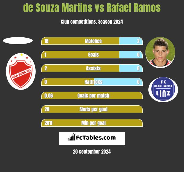 de Souza Martins vs Rafael Ramos h2h player stats