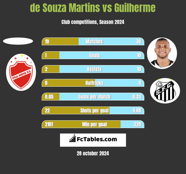 de Souza Martins vs Guilherme h2h player stats