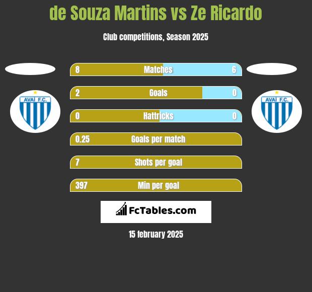 de Souza Martins vs Ze Ricardo h2h player stats