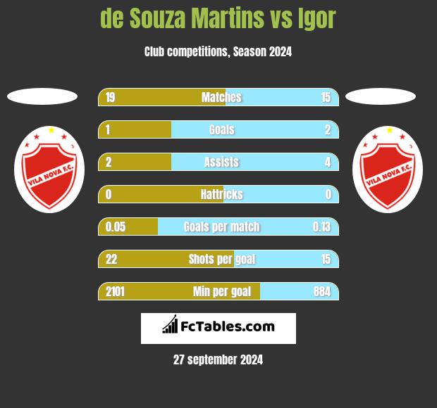 de Souza Martins vs Igor h2h player stats