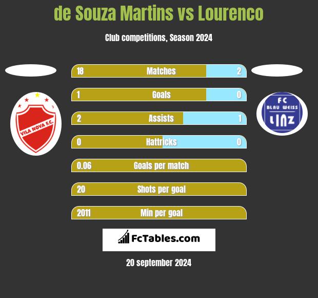 de Souza Martins vs Lourenco h2h player stats