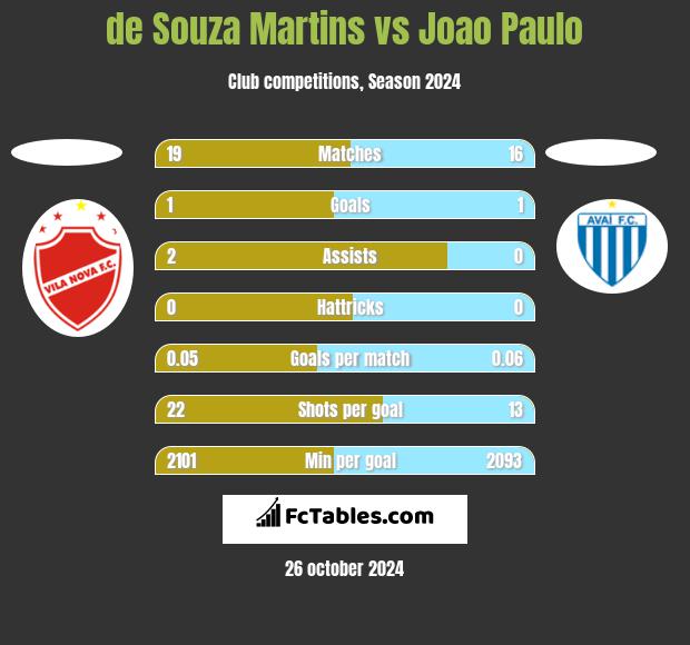 de Souza Martins vs Joao Paulo h2h player stats