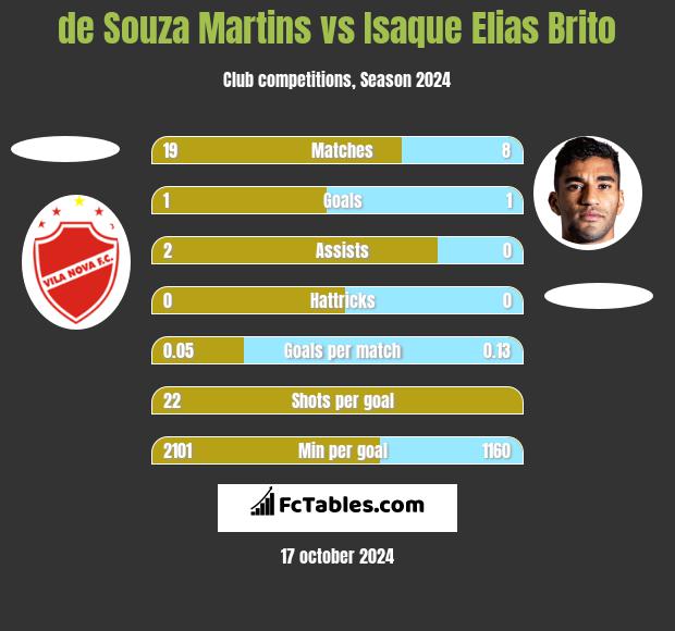 de Souza Martins vs Isaque Elias Brito h2h player stats