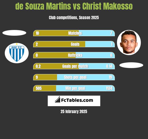 de Souza Martins vs Christ Makosso h2h player stats