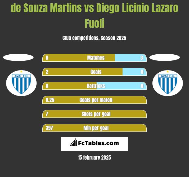 de Souza Martins vs Diego Licinio Lazaro Fuoli h2h player stats